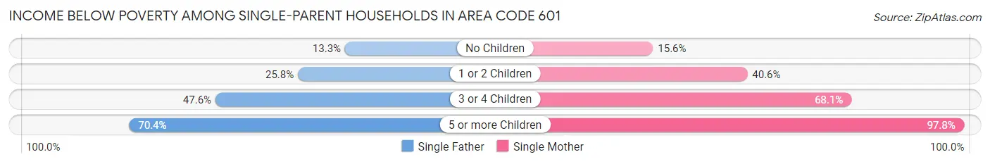 Income Below Poverty Among Single-Parent Households in Area Code 601