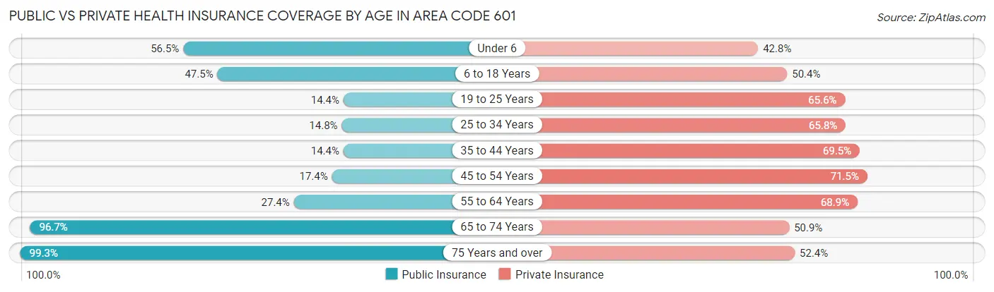 Public vs Private Health Insurance Coverage by Age in Area Code 601