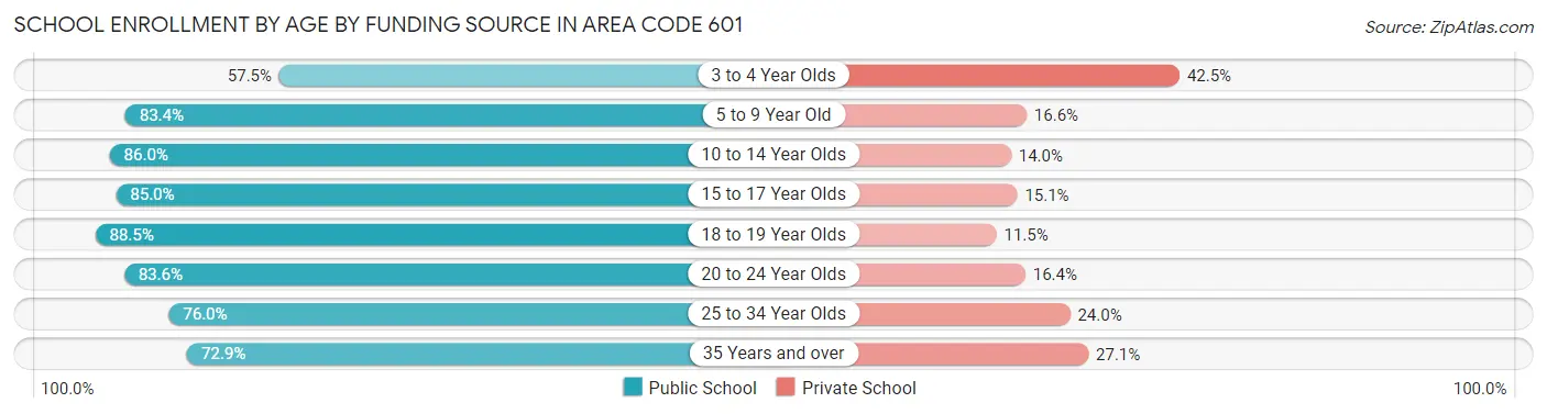 School Enrollment by Age by Funding Source in Area Code 601