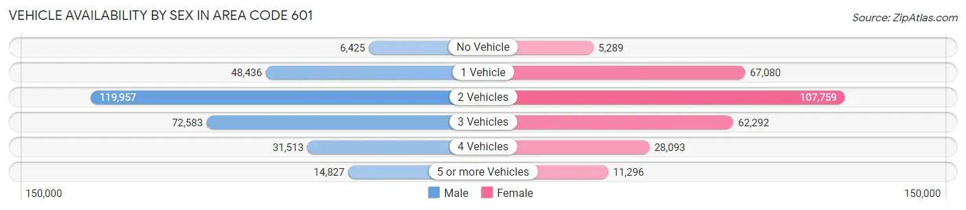 Vehicle Availability by Sex in Area Code 601