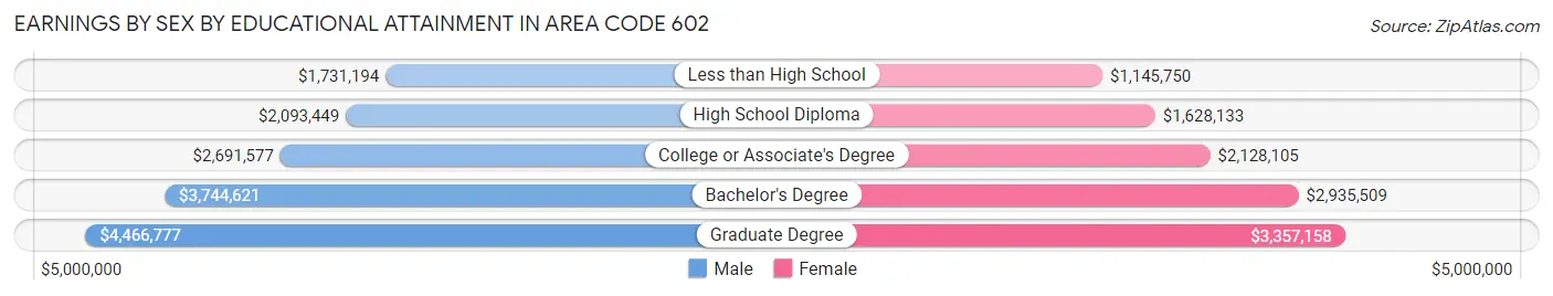 Earnings by Sex by Educational Attainment in Area Code 602