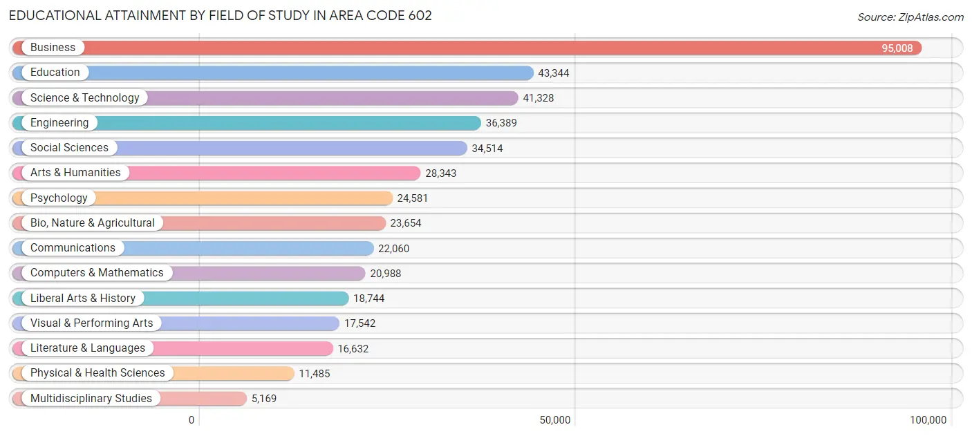 Educational Attainment by Field of Study in Area Code 602