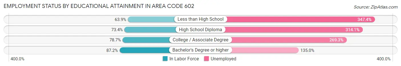 Employment Status by Educational Attainment in Area Code 602