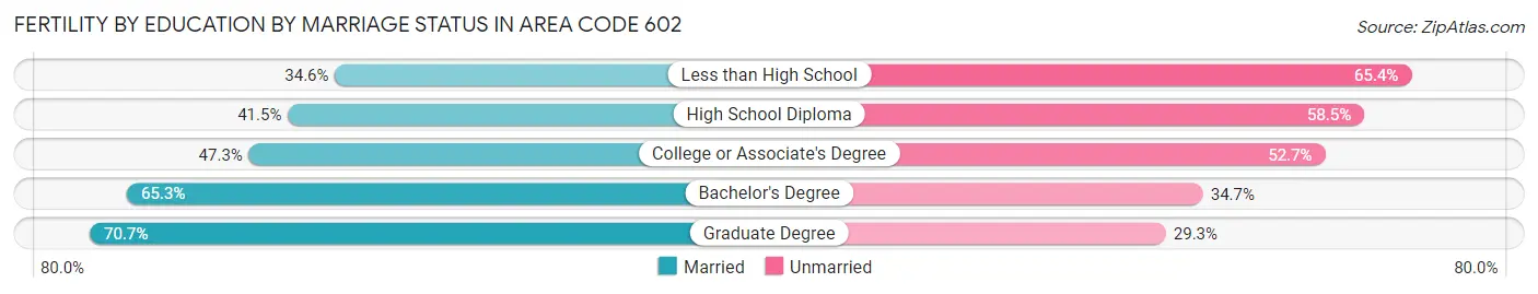 Female Fertility by Education by Marriage Status in Area Code 602