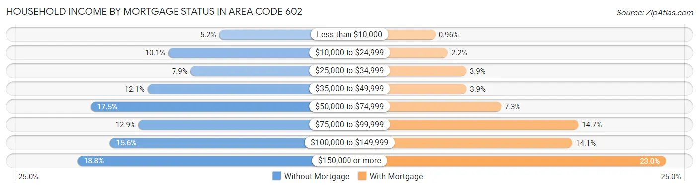 Household Income by Mortgage Status in Area Code 602