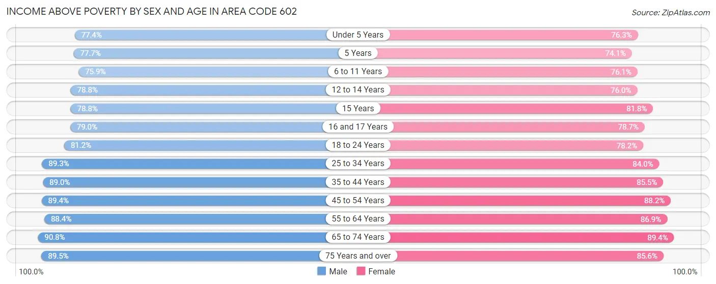 Income Above Poverty by Sex and Age in Area Code 602