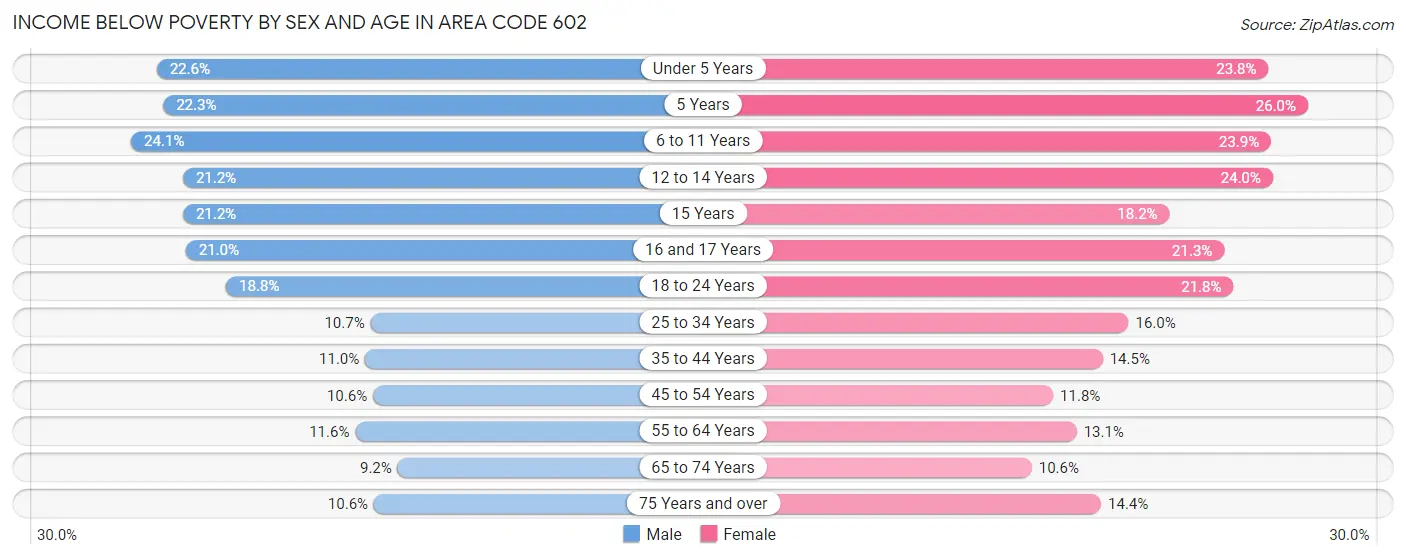 Income Below Poverty by Sex and Age in Area Code 602