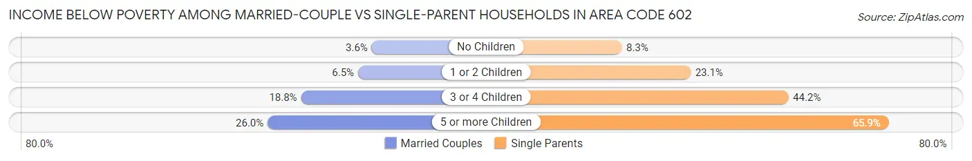 Income Below Poverty Among Married-Couple vs Single-Parent Households in Area Code 602