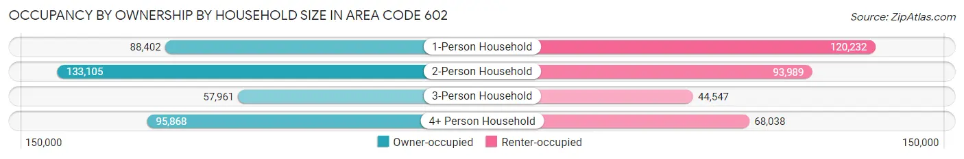 Occupancy by Ownership by Household Size in Area Code 602