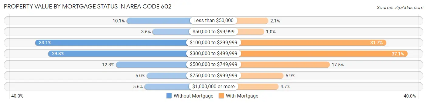 Property Value by Mortgage Status in Area Code 602