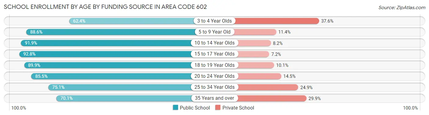 School Enrollment by Age by Funding Source in Area Code 602