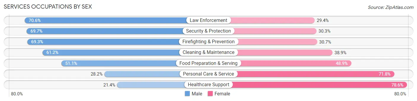 Services Occupations by Sex in Area Code 602