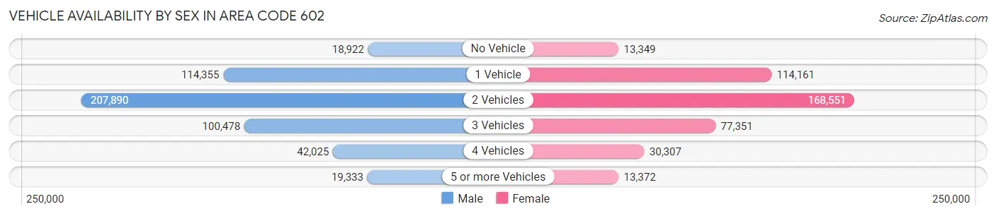 Vehicle Availability by Sex in Area Code 602