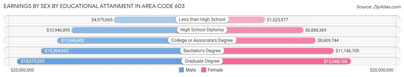 Earnings by Sex by Educational Attainment in Area Code 603
