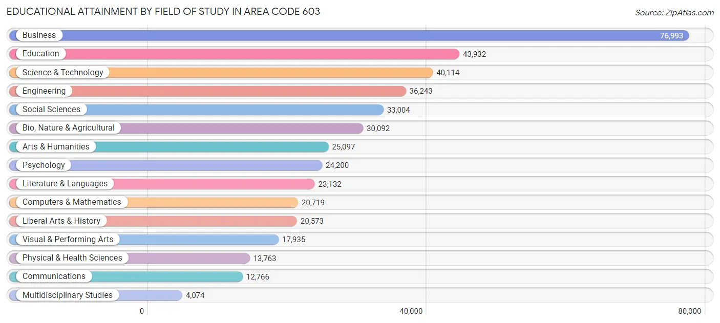 Educational Attainment by Field of Study in Area Code 603