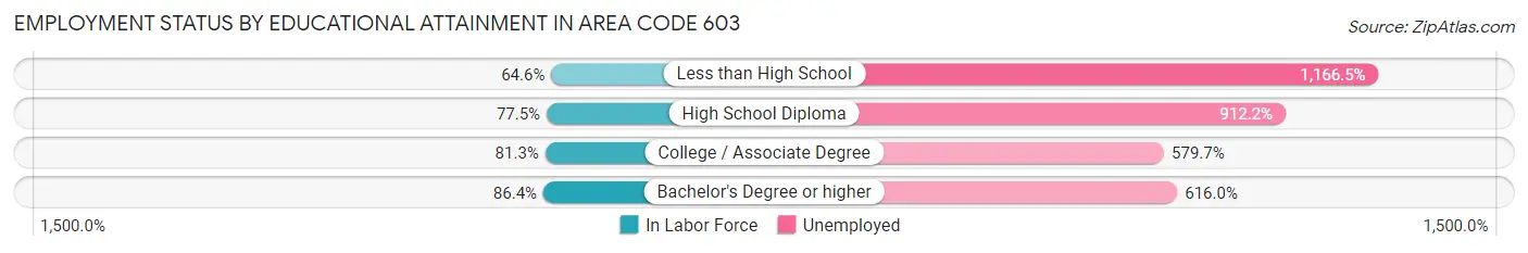 Employment Status by Educational Attainment in Area Code 603