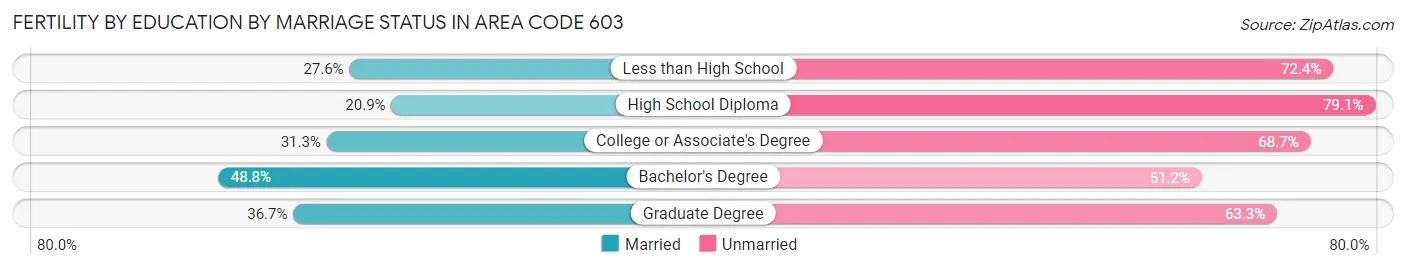 Female Fertility by Education by Marriage Status in Area Code 603