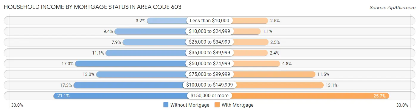 Household Income by Mortgage Status in Area Code 603