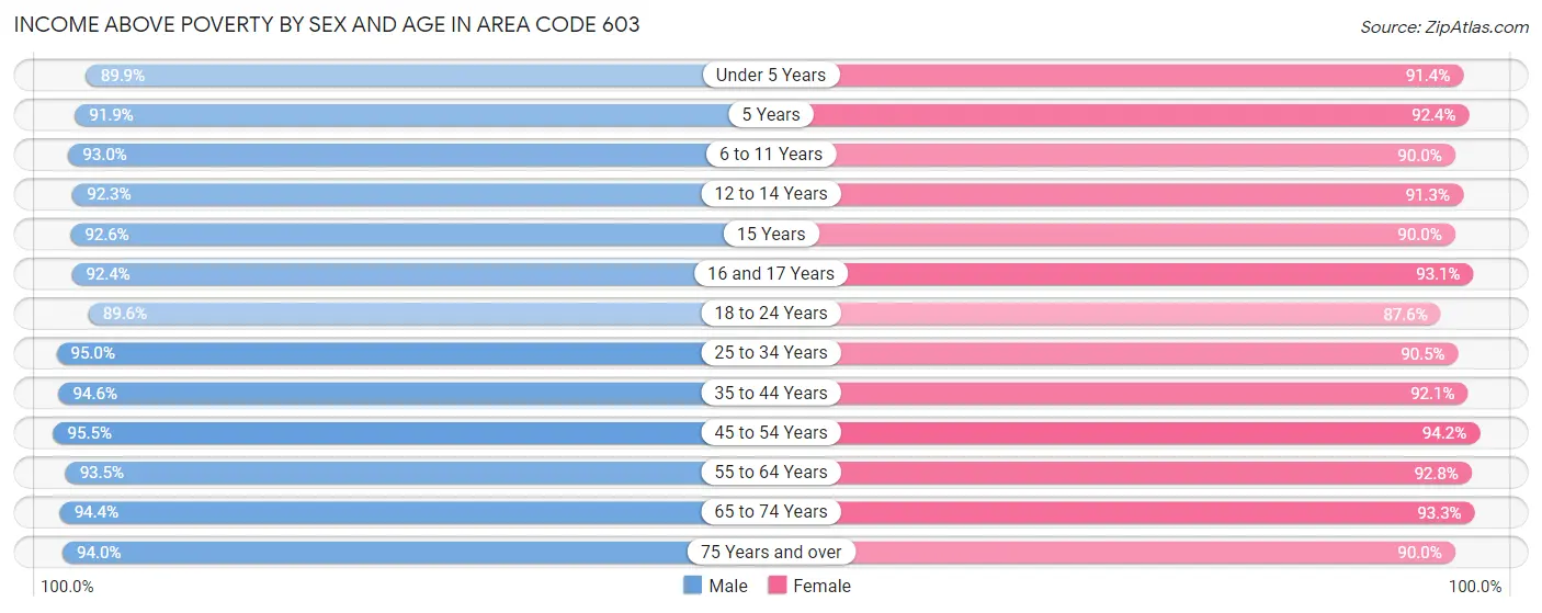 Income Above Poverty by Sex and Age in Area Code 603