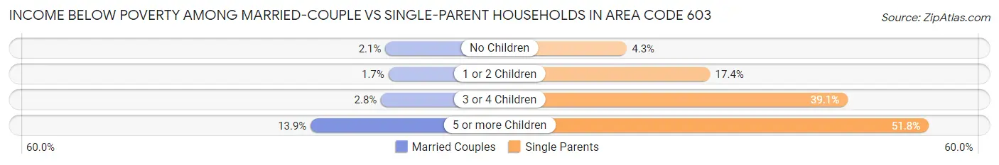 Income Below Poverty Among Married-Couple vs Single-Parent Households in Area Code 603