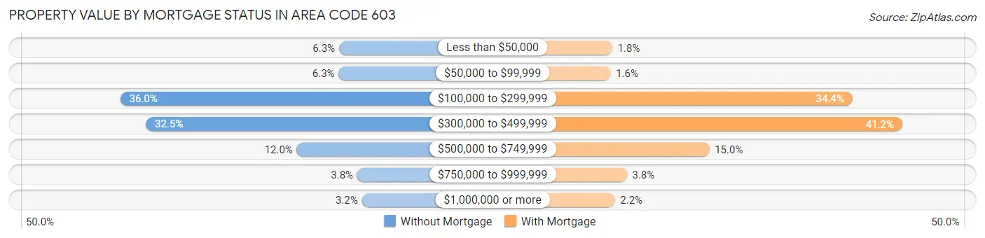 Property Value by Mortgage Status in Area Code 603