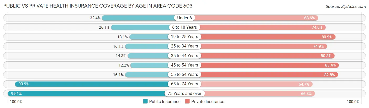 Public vs Private Health Insurance Coverage by Age in Area Code 603