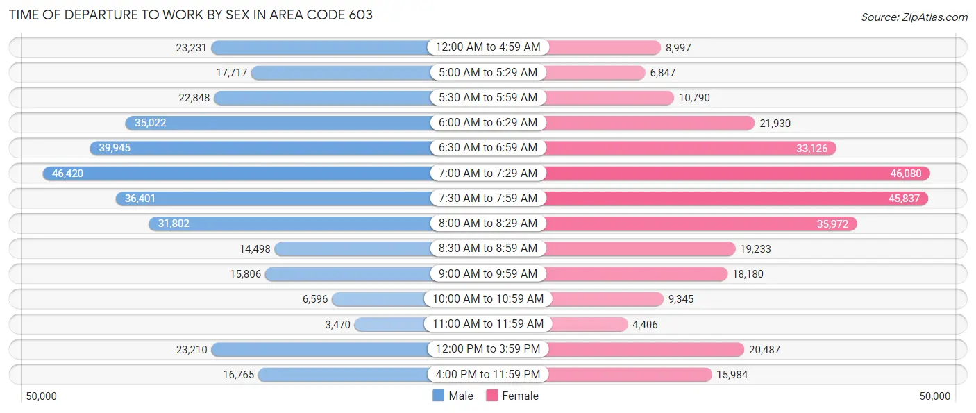 Time of Departure to Work by Sex in Area Code 603