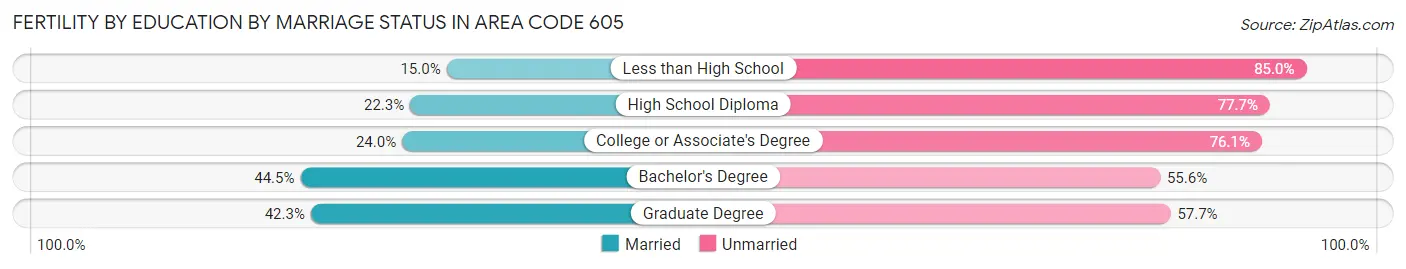 Female Fertility by Education by Marriage Status in Area Code 605