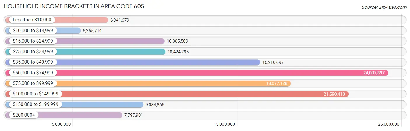 Household Income Brackets in Area Code 605