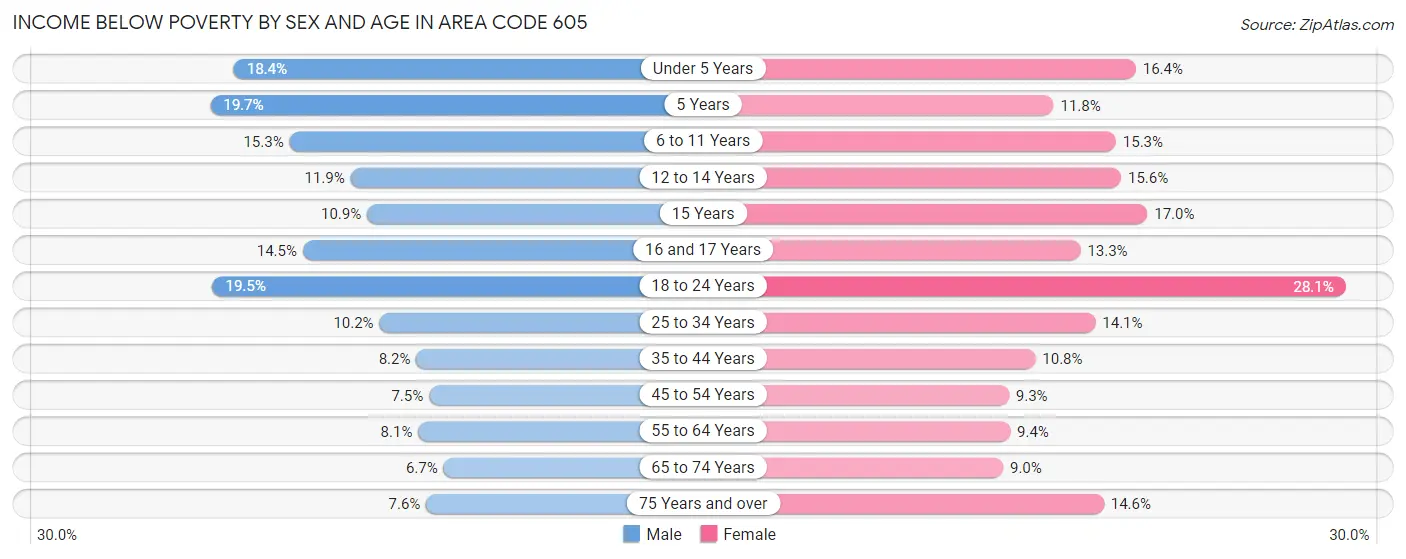 Income Below Poverty by Sex and Age in Area Code 605
