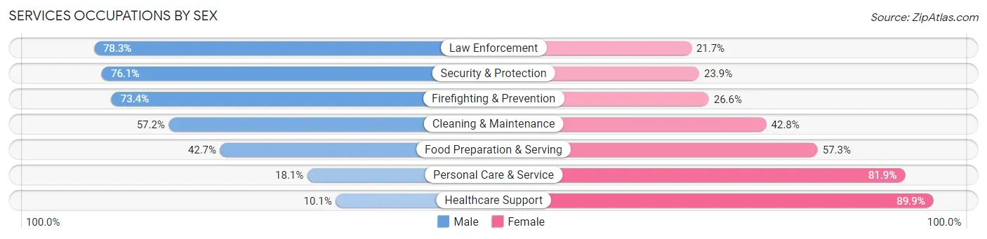 Services Occupations by Sex in Area Code 605