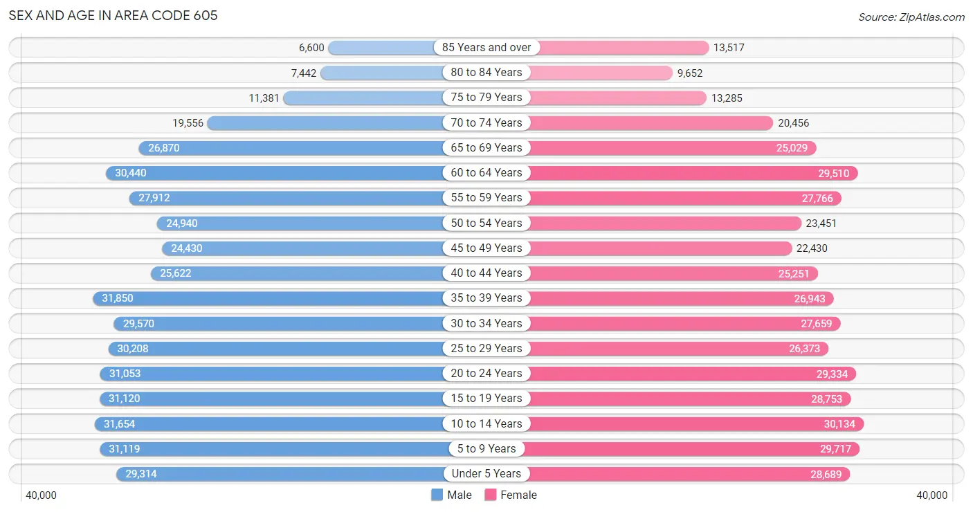 Sex and Age in Area Code 605