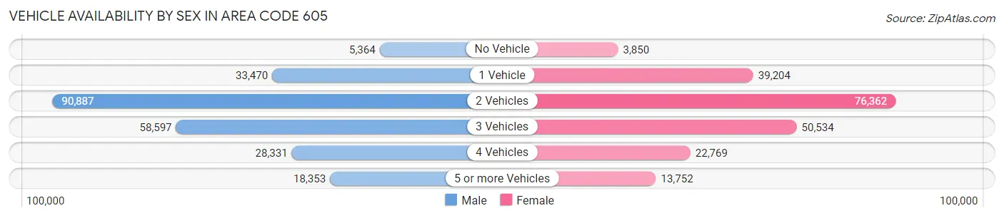 Vehicle Availability by Sex in Area Code 605