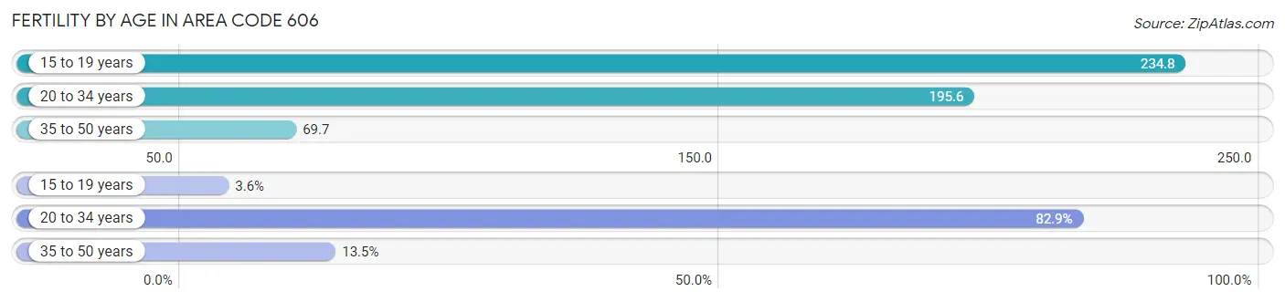 Female Fertility by Age in Area Code 606