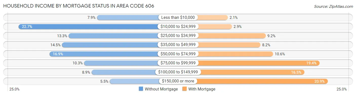 Household Income by Mortgage Status in Area Code 606