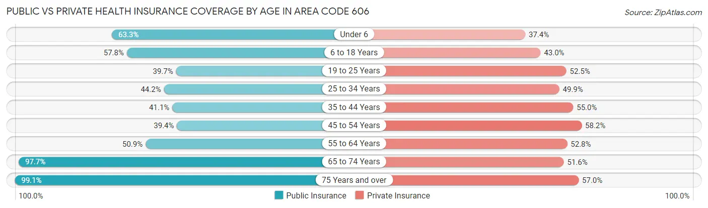 Public vs Private Health Insurance Coverage by Age in Area Code 606
