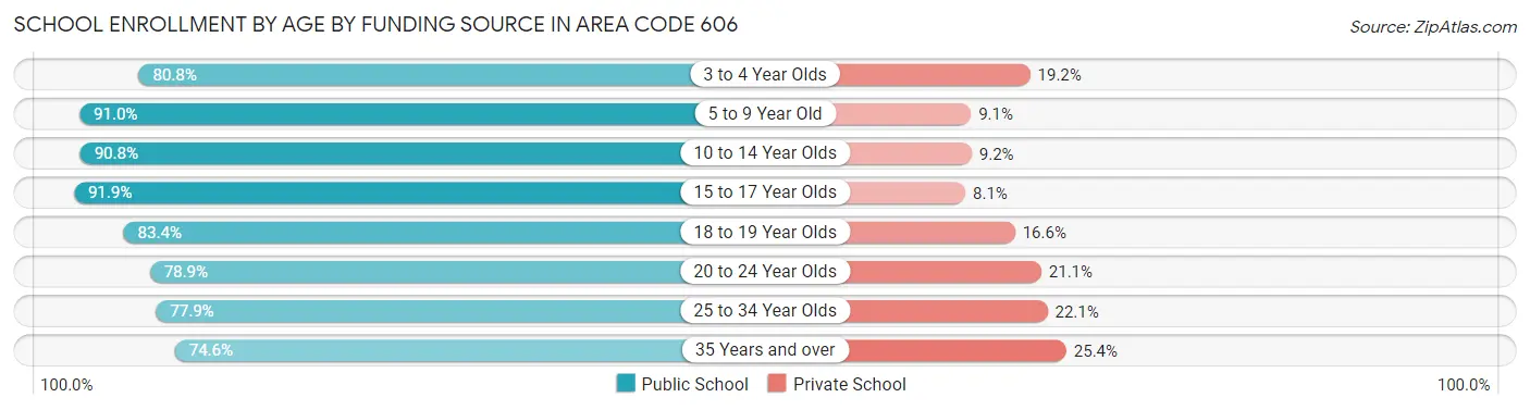 School Enrollment by Age by Funding Source in Area Code 606