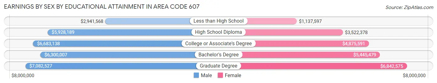 Earnings by Sex by Educational Attainment in Area Code 607