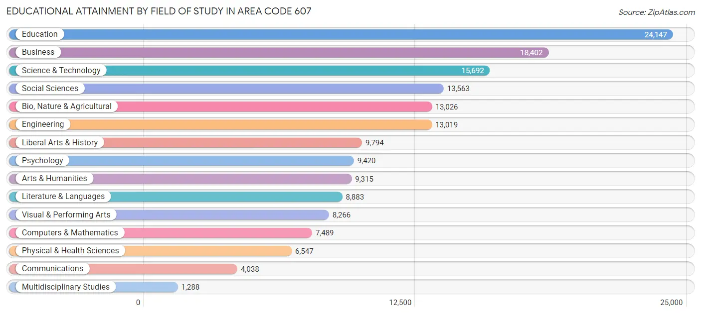 Educational Attainment by Field of Study in Area Code 607