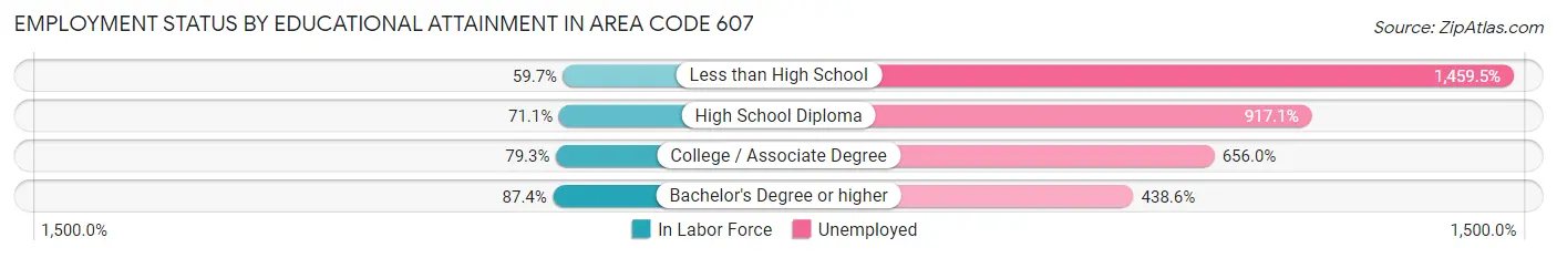 Employment Status by Educational Attainment in Area Code 607