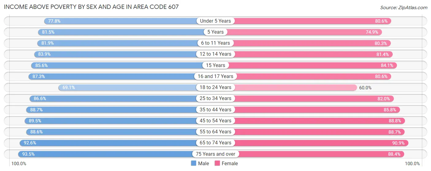 Income Above Poverty by Sex and Age in Area Code 607