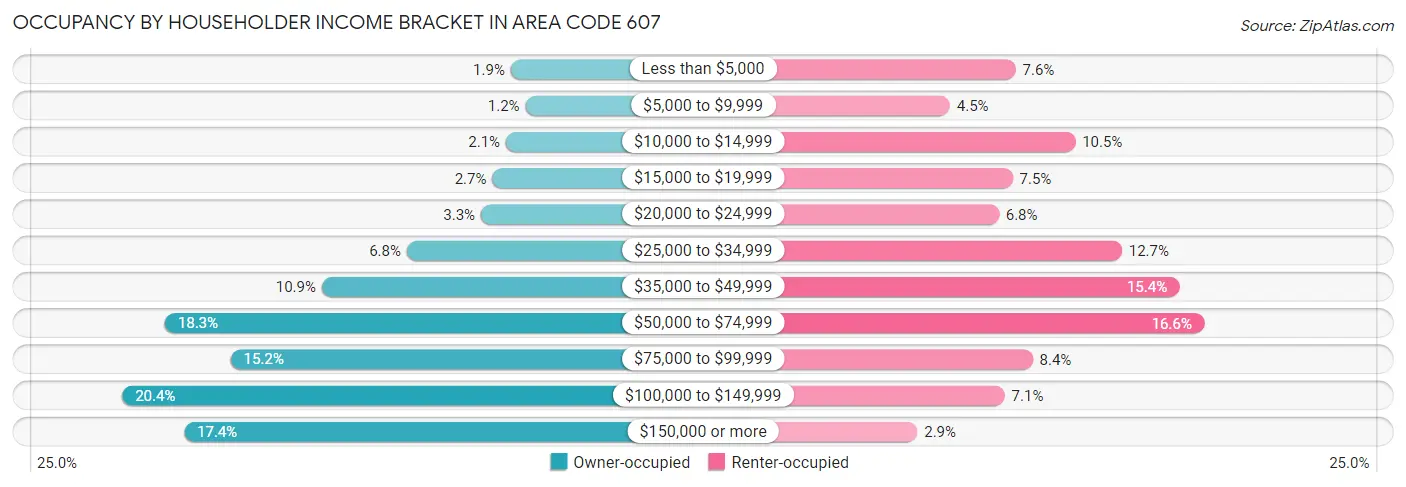 Occupancy by Householder Income Bracket in Area Code 607