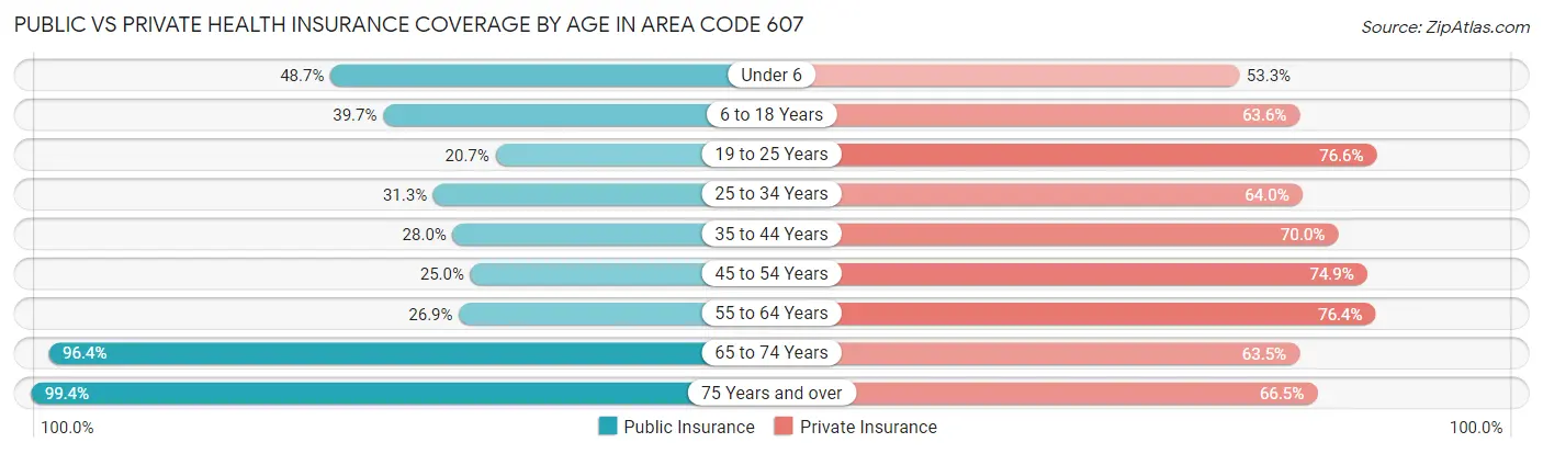 Public vs Private Health Insurance Coverage by Age in Area Code 607
