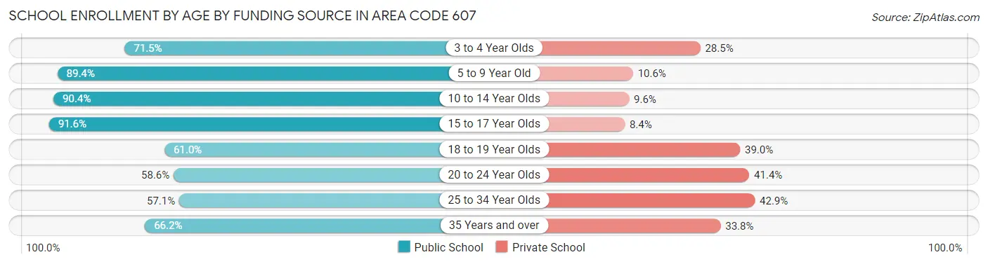 School Enrollment by Age by Funding Source in Area Code 607