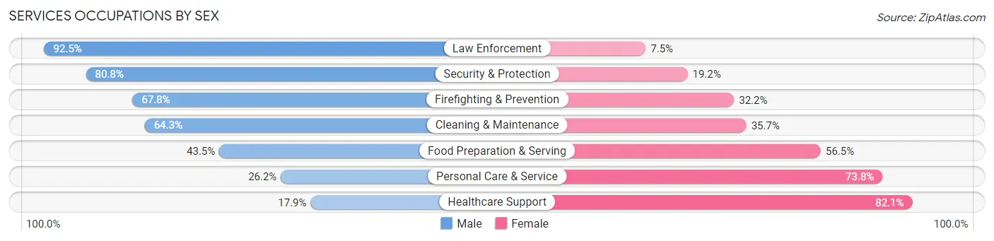 Services Occupations by Sex in Area Code 607