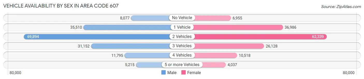 Vehicle Availability by Sex in Area Code 607