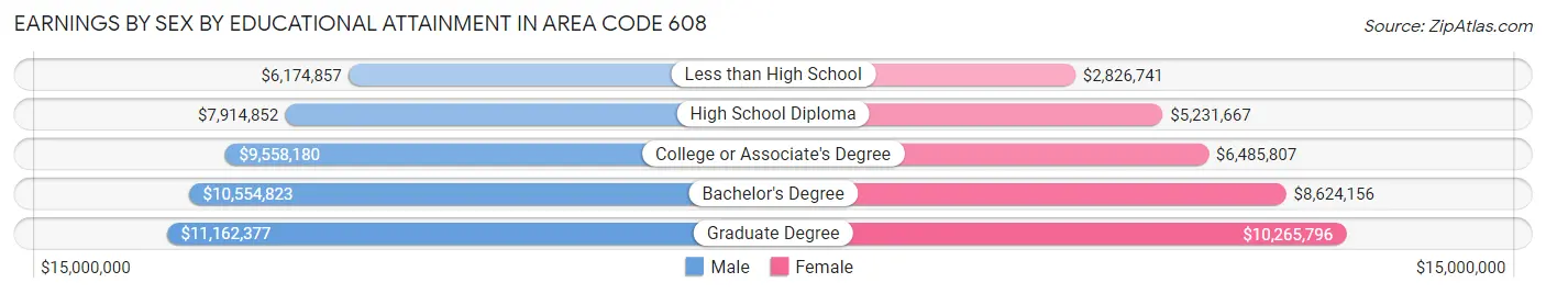 Earnings by Sex by Educational Attainment in Area Code 608
