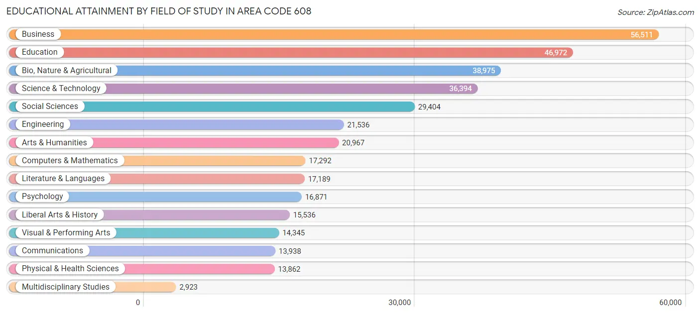 Educational Attainment by Field of Study in Area Code 608