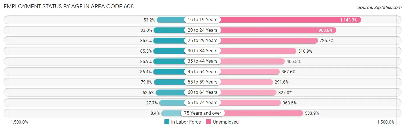 Employment Status by Age in Area Code 608