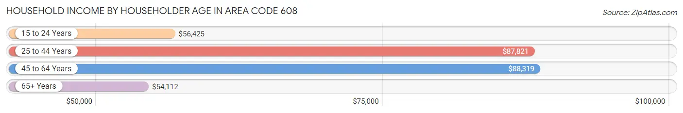 Household Income by Householder Age in Area Code 608